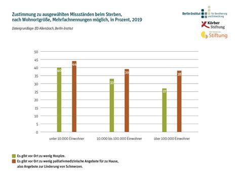 wie viele menschen sterben täglich in berlin